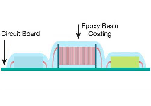 Circuit Board Epoxy Resin